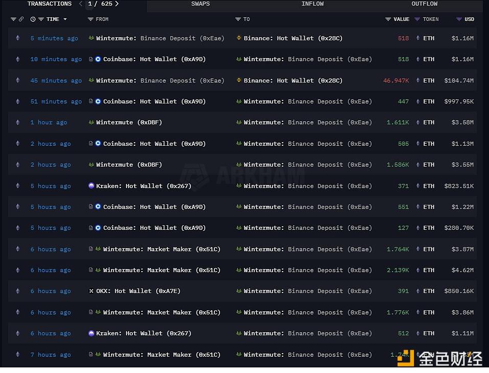 Wintermute于50 分钟前向 Binance存入46,947枚ETH，约合 1.0474 亿美元