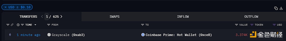 灰度向Coinbase Prime地址转移总计约3374枚ETH，价值约合832万美元