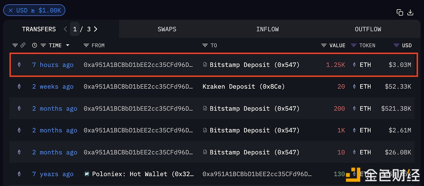Arkham：某最初由以太坊基金会资助的地址向Bitstamp转移300万美元的ETH