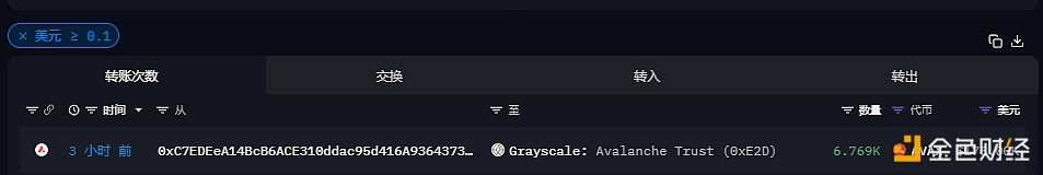 6769枚AVAX于三小时前流入灰度Avalanche信托基金