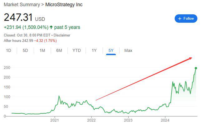 <b>财报三连亏损，股价涨超英伟达，“比特币代理”MSTR还能继续暴涨吗？</b>