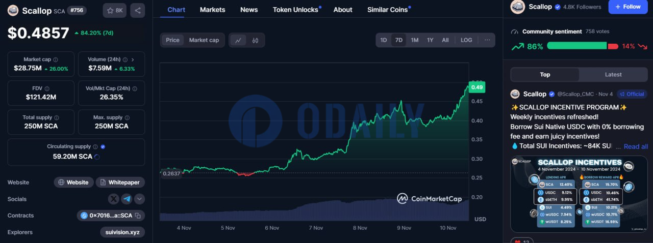 SCA过去7天涨幅逾80%，现报0.477 USDT