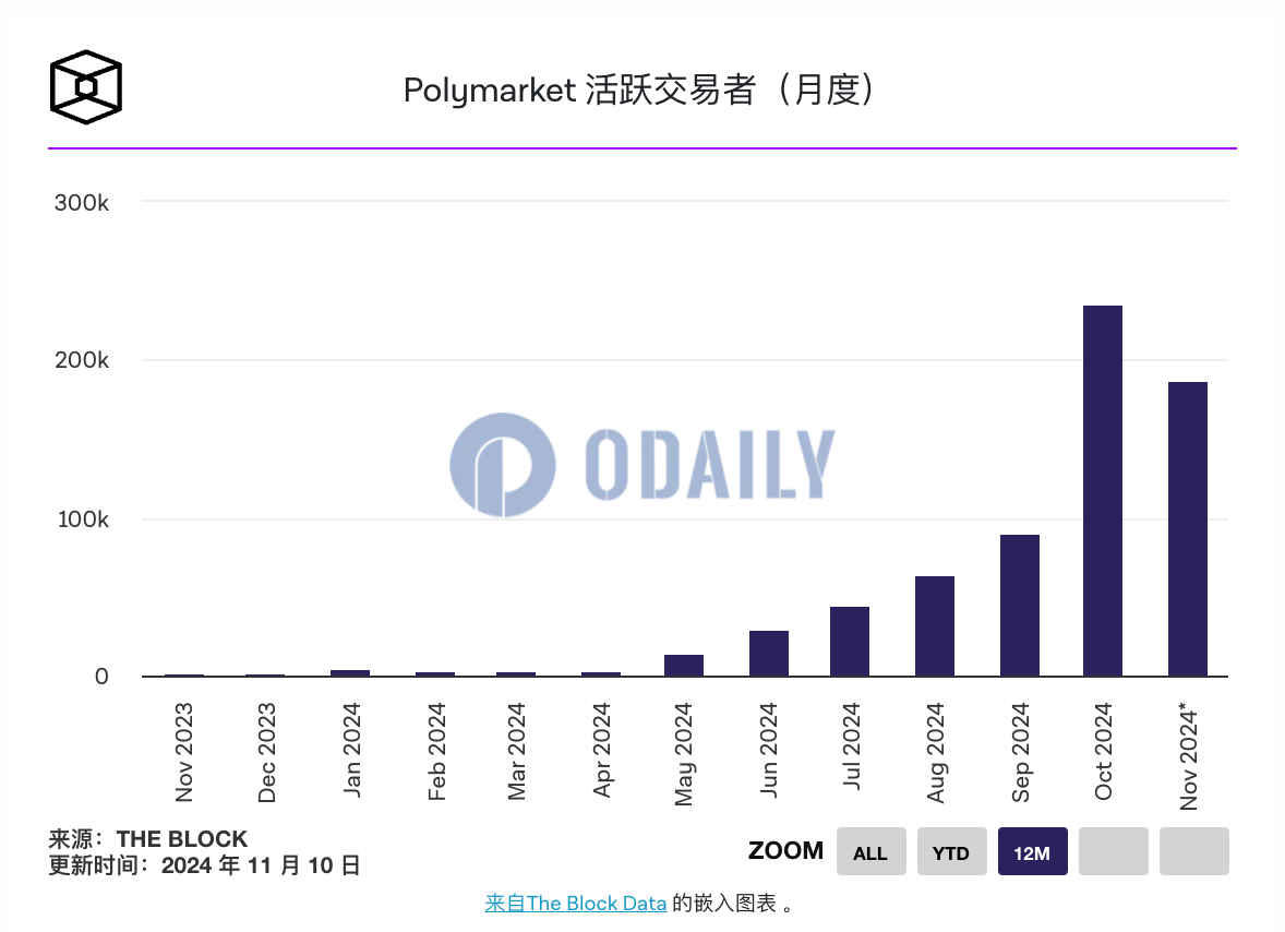 Polymarket正计划进行代币空投，10月平台月活用户达23.5万，创历史新高