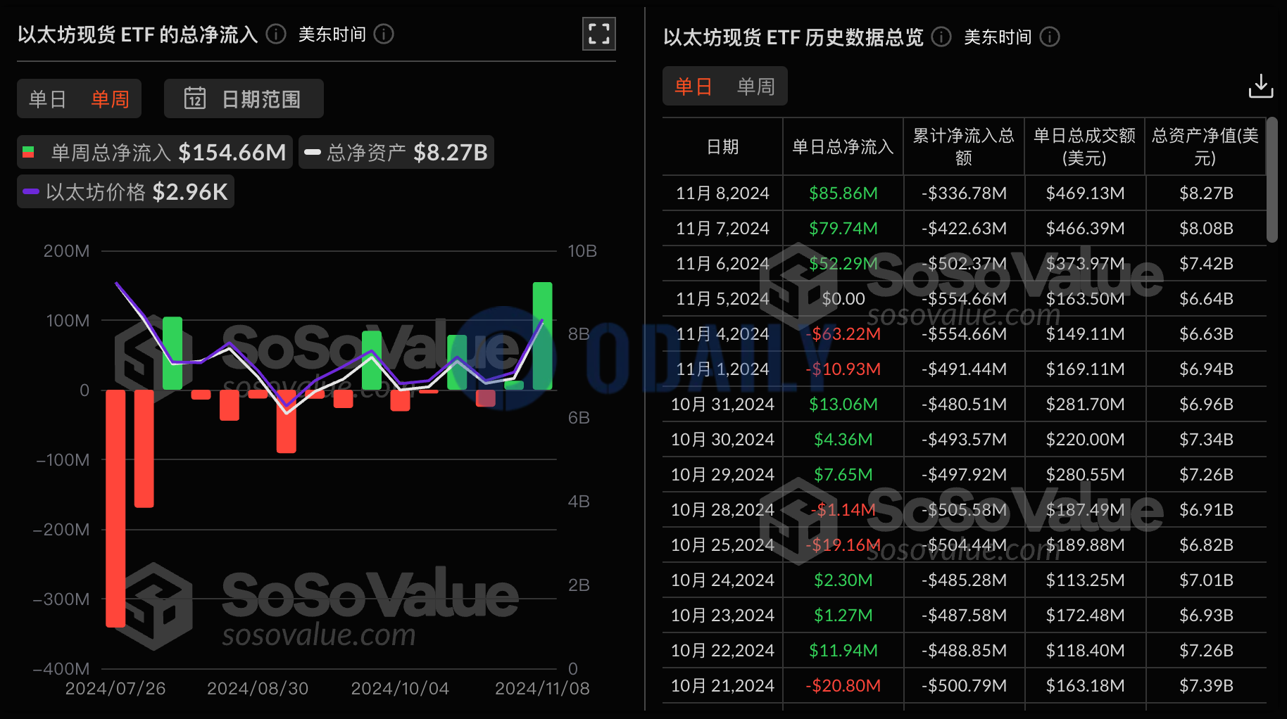 以太坊现货ETF上周净流入创历史新高，其中贝莱德ETHA净流入9444万美元