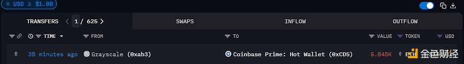 灰度将5048枚ETH转入Coinbase Prime地址
