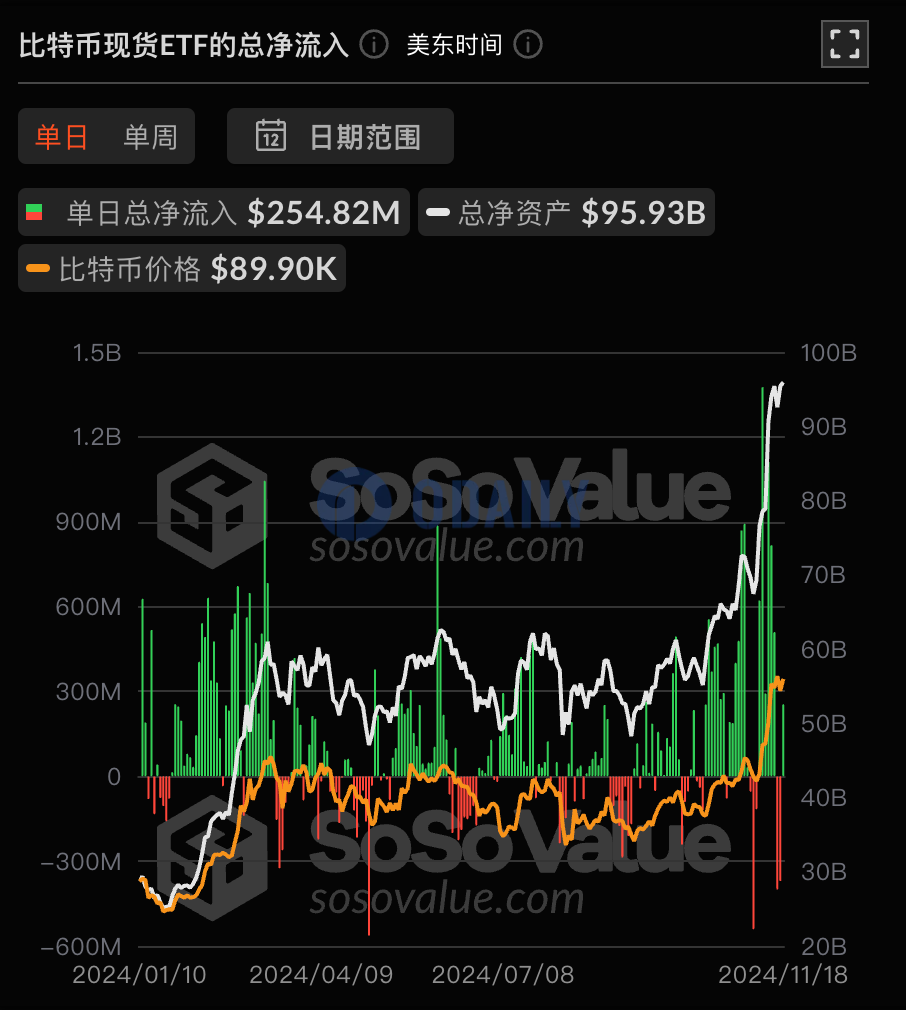 比特币现货ETF总资产净值为959.32亿美元，累计净流入277.14亿美元