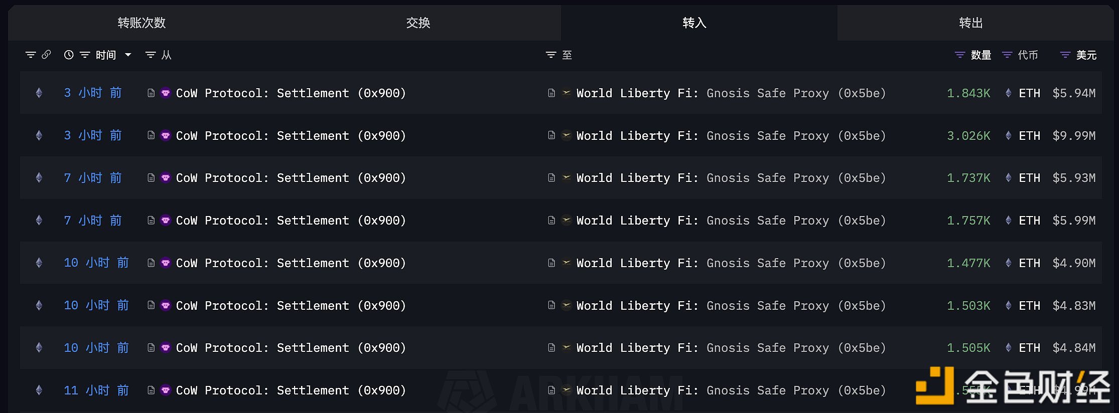 特朗普家族项目WLFI过去11个小时共计花费4800万USDT买入14,403枚ETH