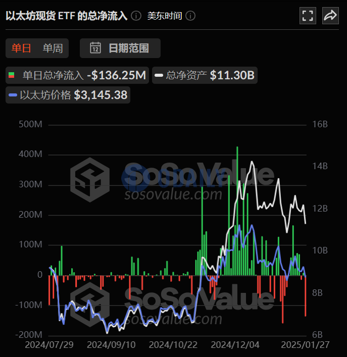 以太坊现货ETF总资产净值为113亿美元，累计净流入26.68亿美元
