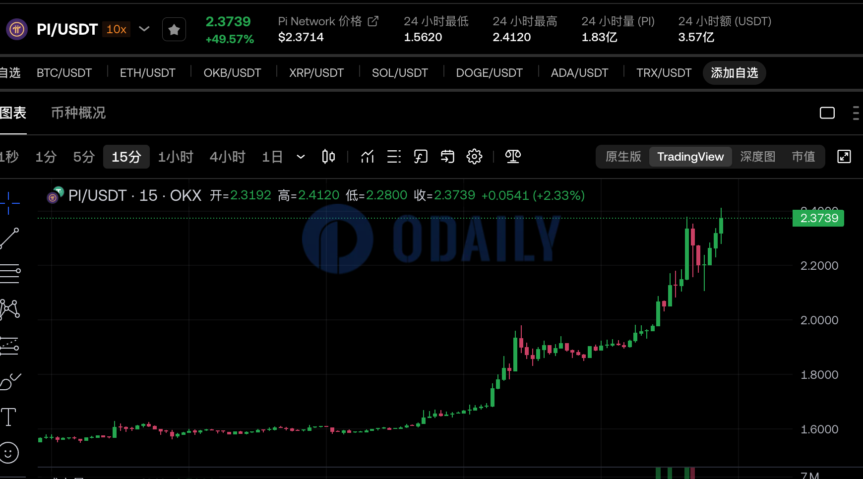 PI上涨突破2.3 USDT，24H涨幅49.57%