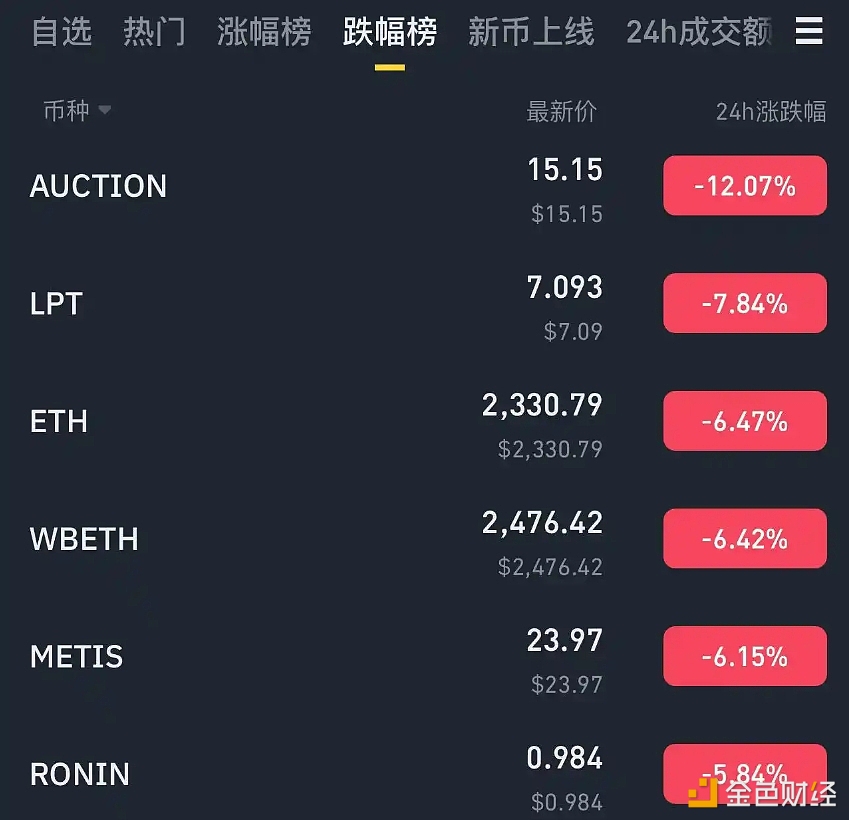 以太坊以跌幅6.47%暂列Binance平台跌幅榜第三