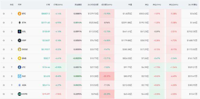 <b>还在跌！比特币跌破80000美元关口</b>