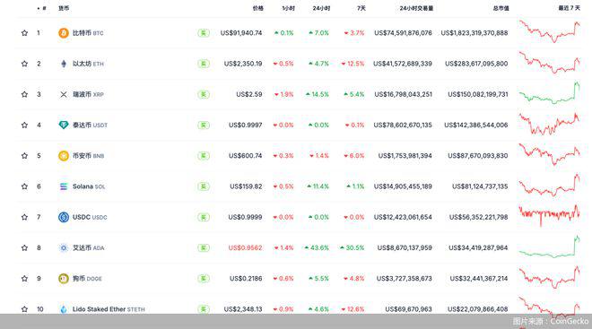 <b>特朗普再出手，加密货币纳入美国官方资产储备，比特币重返9万美元关口！</b>