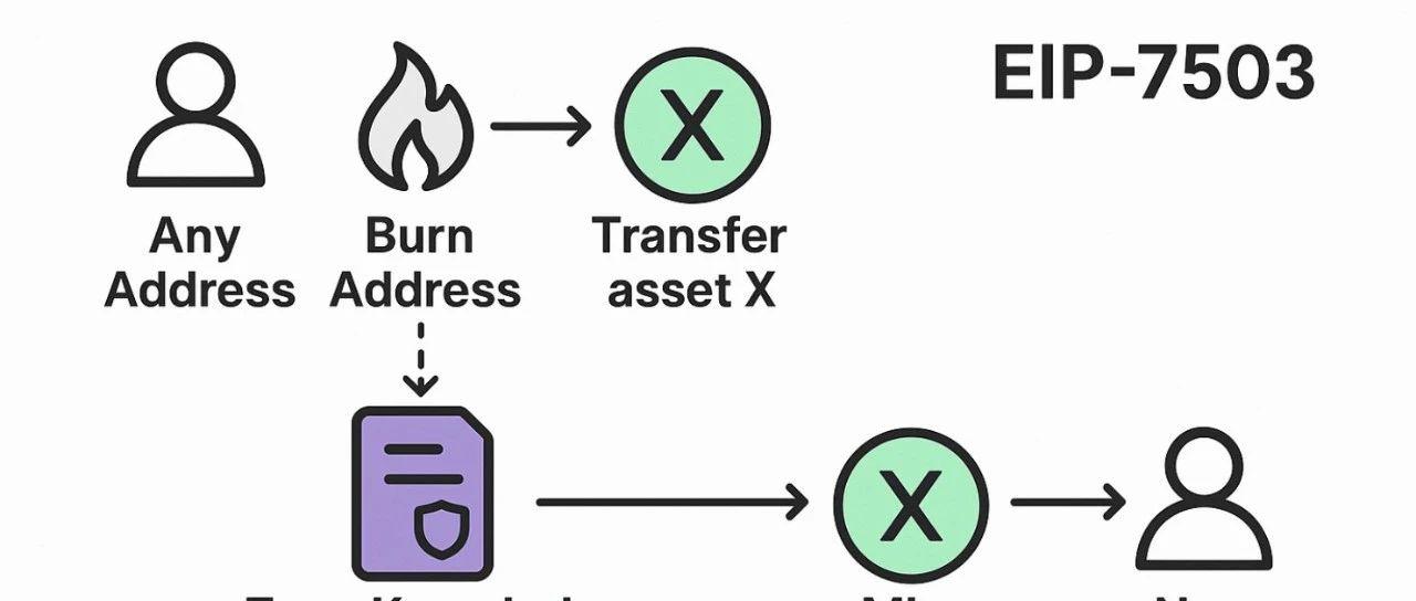 一种全新的混（洗）币方式  销毁再铸造