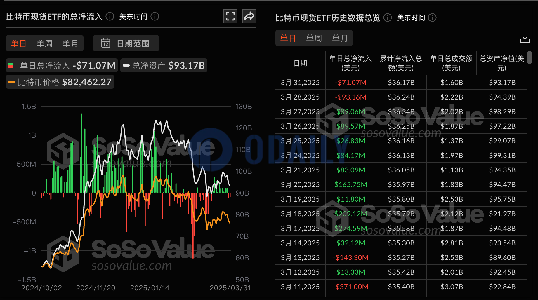 比特币现货ETF昨日总净流出7107.50万美金，仅贝莱德比特币ETF IBIT实现净流入