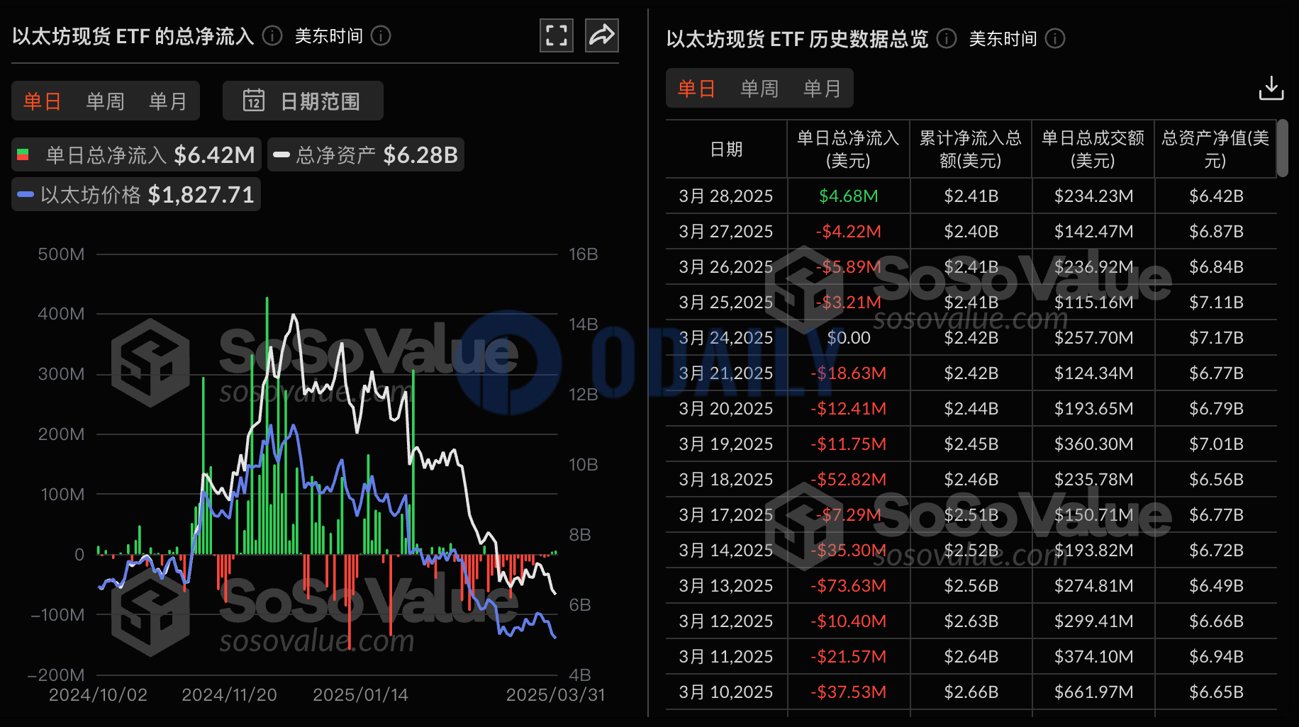 以太坊现货ETF昨日总净流入641.78万美金，九支ETF无一净流出