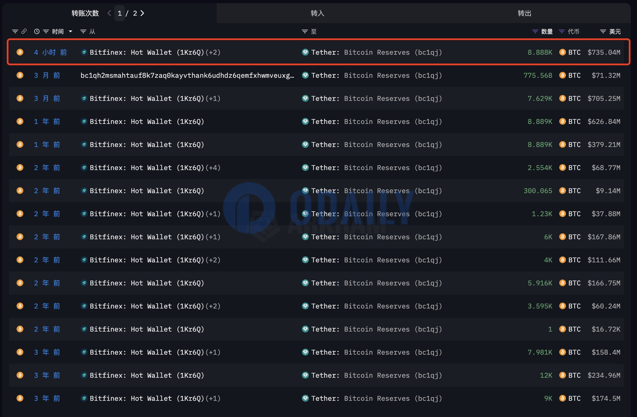 Tether一季度再购入8888枚BTC，持仓总量达92647枚