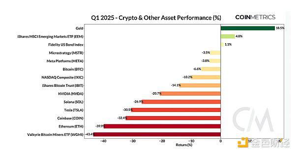 Coin Metrics：宏观经济压力下的加密市场