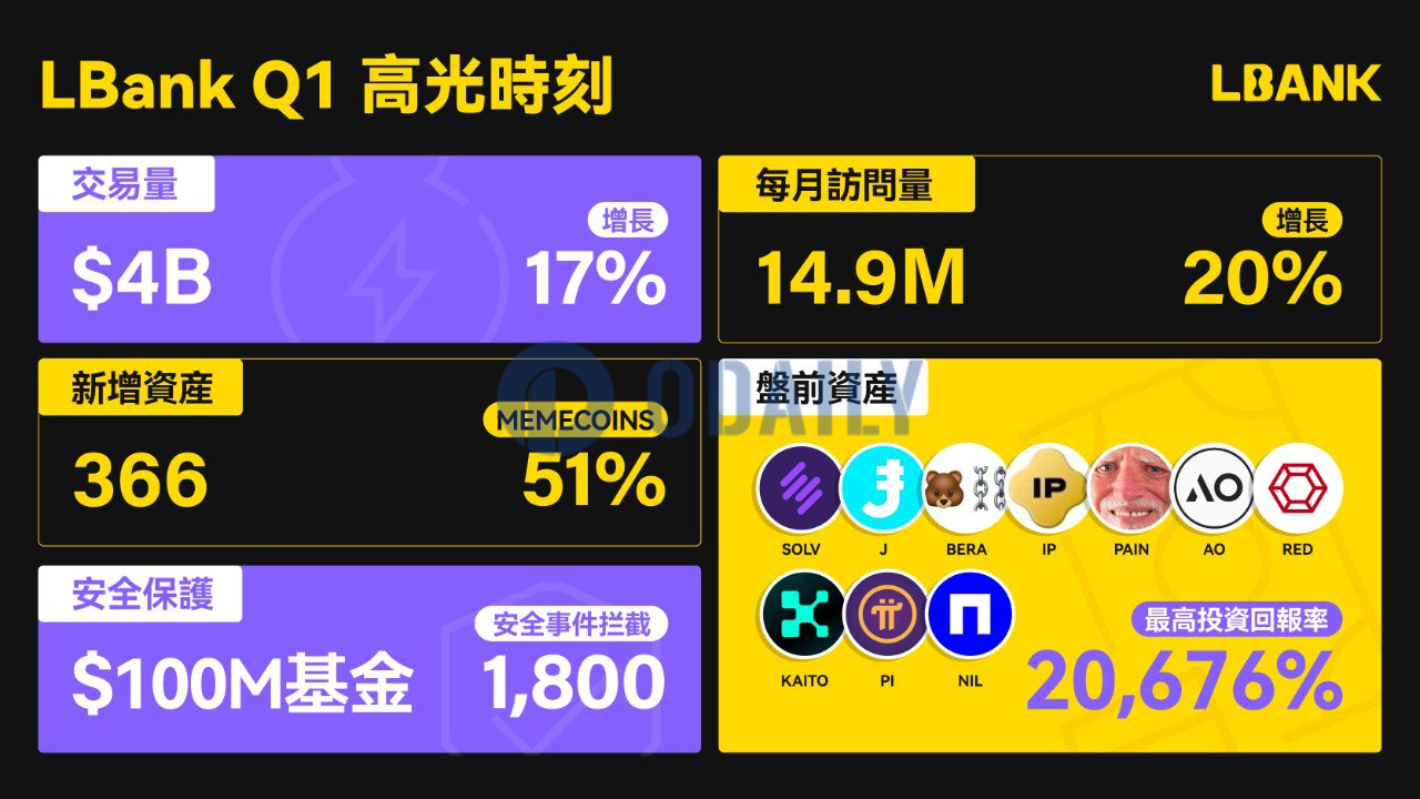 LBank Q1报告：日交易额超40亿美元，流量增长20%