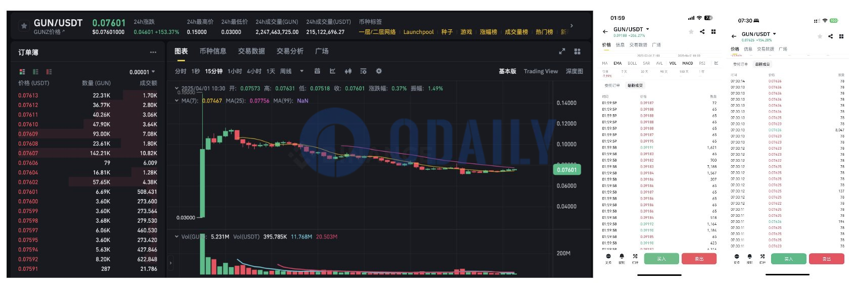 疑似GUN做市商凌晨转出1.91亿枚代币，早间现高频抛压迹象