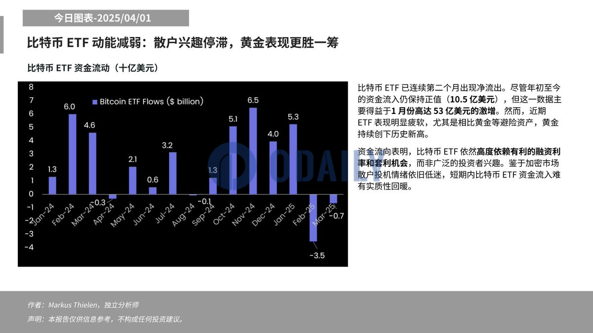 Matrixport：短期内比特币ETF资金流入难以回暖，黄金表现更胜一筹