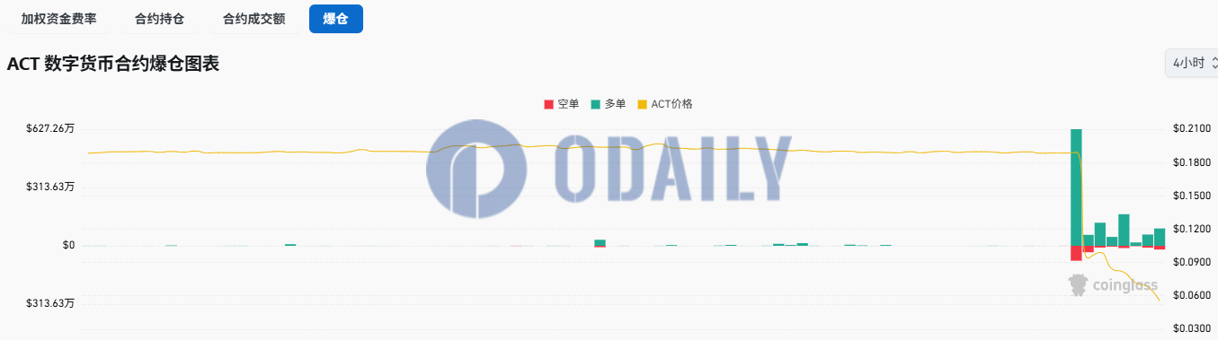 过去4小时ACT爆仓金额达178.48万美元，主爆多单