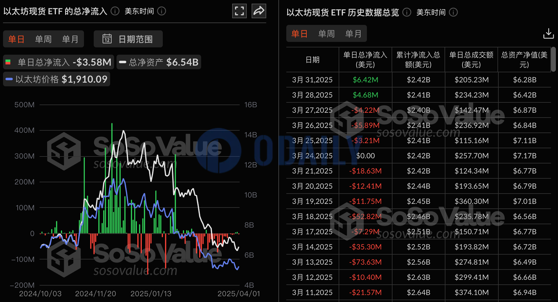 以太坊现货ETF昨日总净流出358.25万美金，仅21Shares ETF CETH实现净流入