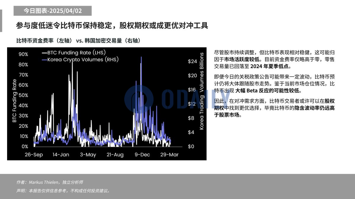 Matrixport：预计关税日比特币仍将大体跟随股市走势，交易者或许可以关注股权