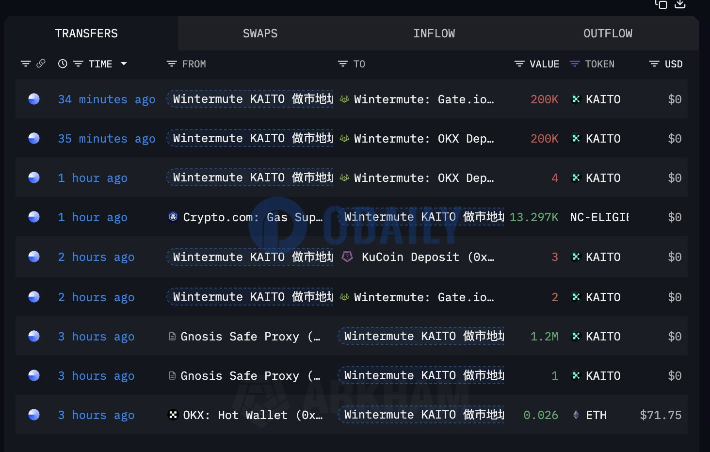 Amber Group六小时前向币安充值126万枚KAITO