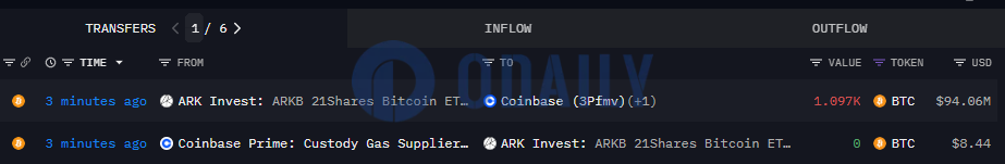 ARK Invest旗下ETF将1097枚BTC转入Coinbase，价值9406万美元