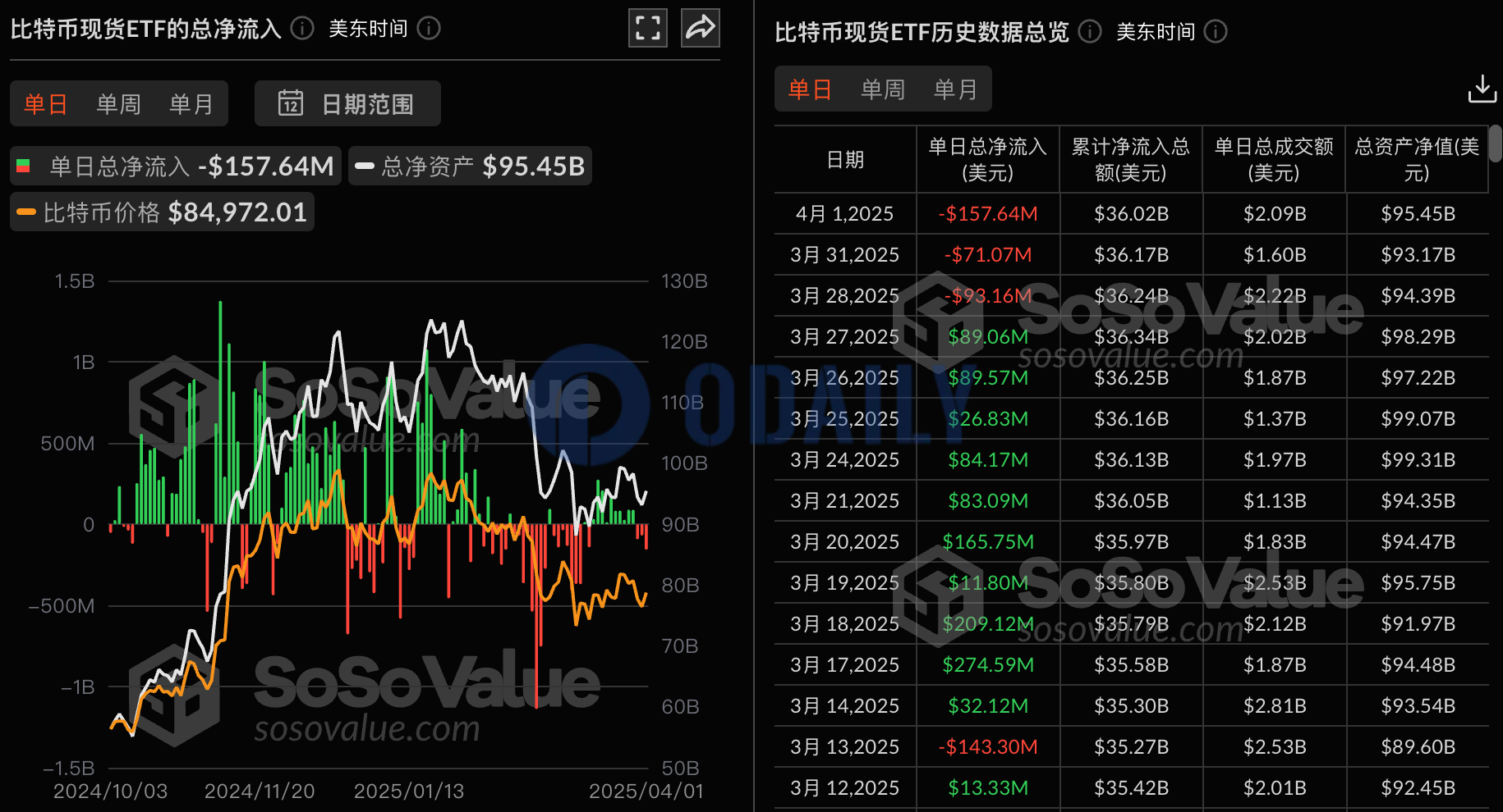比特币现货ETF昨日总净流出1.58亿美金， Bitwise ETF BITB净流入2452.54万美元居首