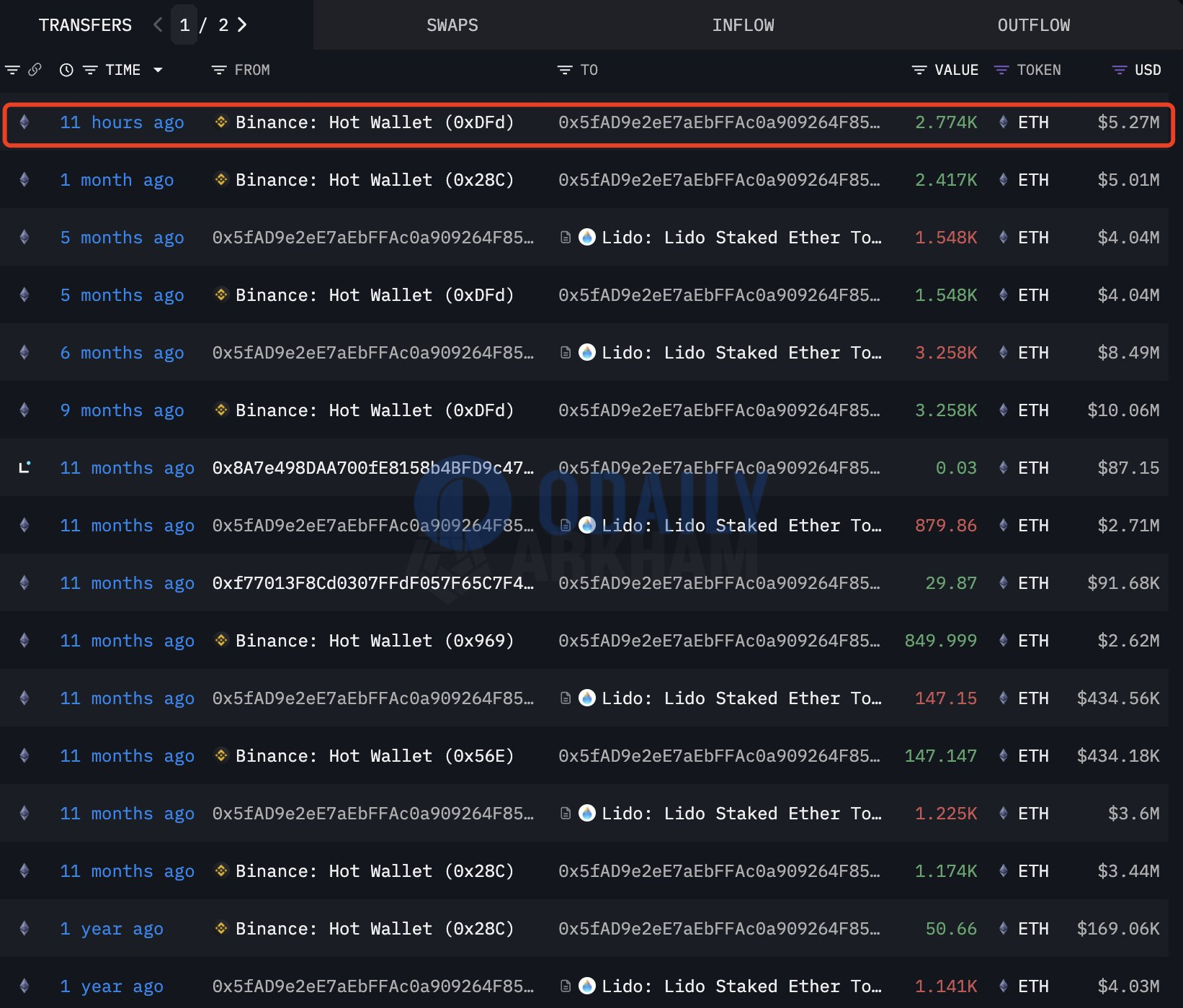 某巨鲸再次从币安提取2774枚ETH，价值约527万美元