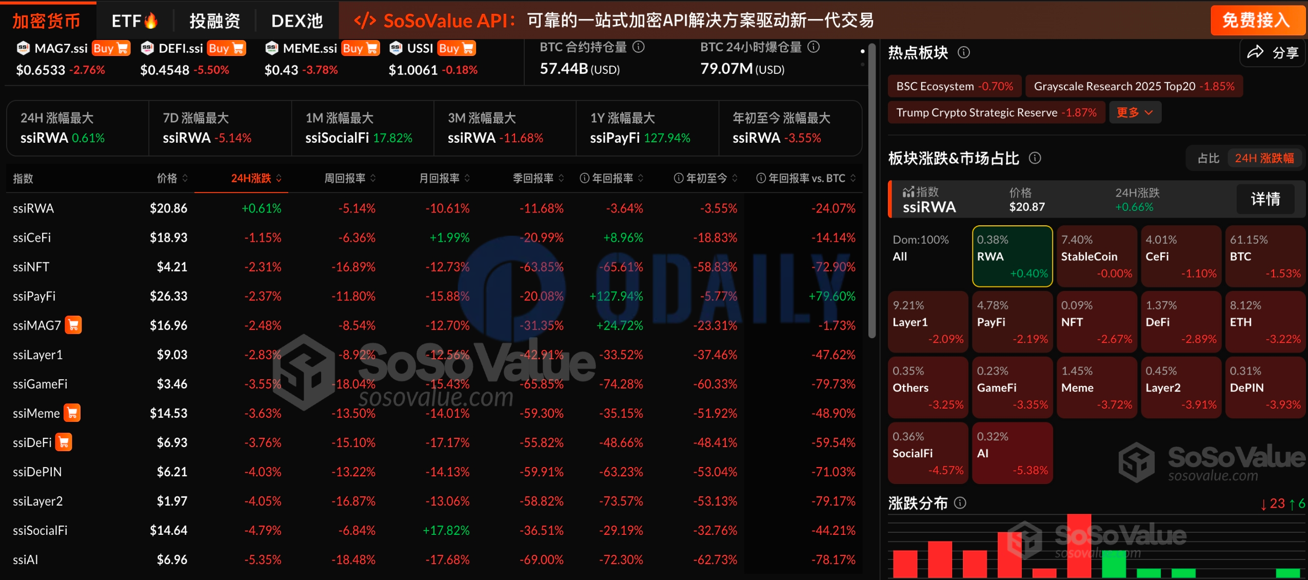 加密市场板块全线下挫，BTC跌破84000美元，仅RWA板块相对坚挺
