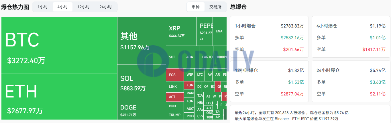 过去4小时全网爆仓达1.19亿美元，主爆多单