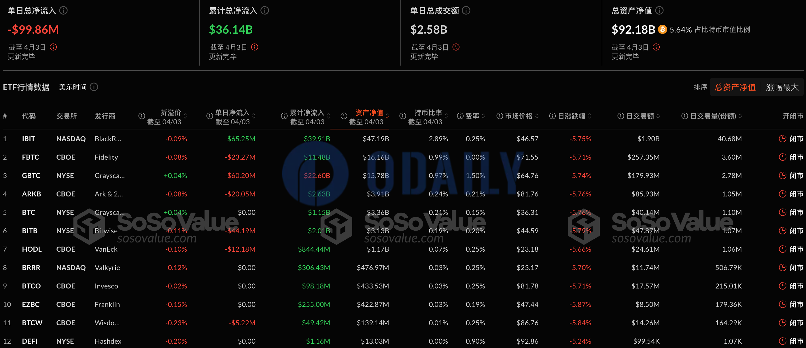 比特币现货ETF昨日总净流出9985.91万美金，仅贝莱德比特币ETF IBIT实现净流入