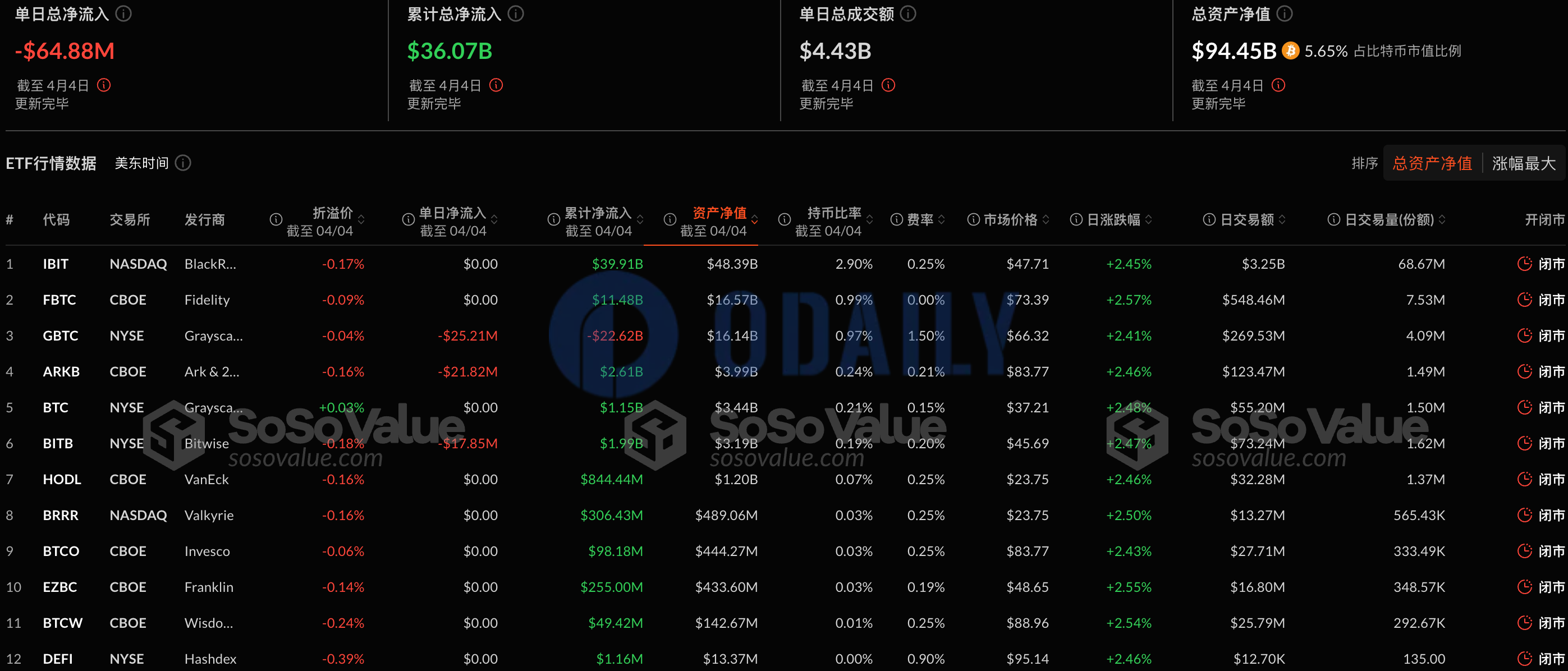 比特币现货ETF昨日总净流出6487.76万美元，十二支ETF无一净流入