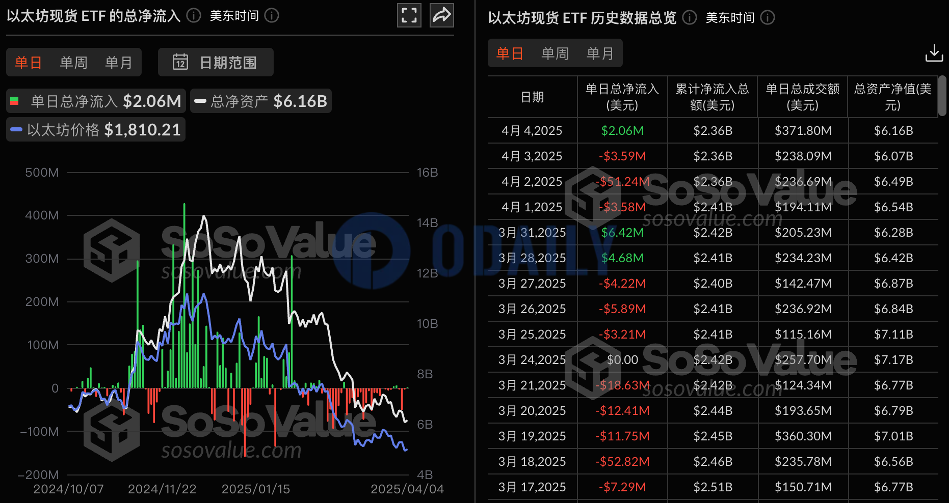 以太坊现货ETF昨日总净流入206.27万美元，九支ETF无一净流出