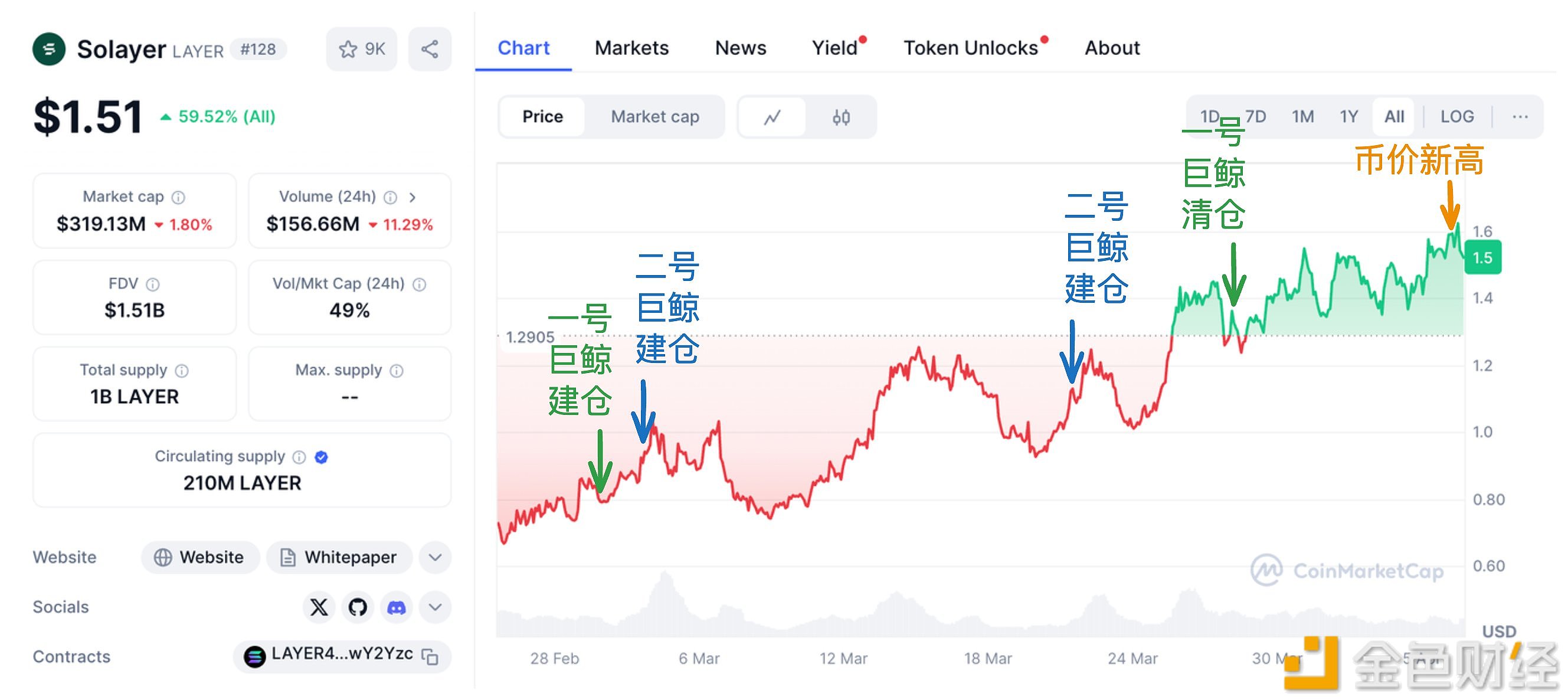 囤积809万美元LAYER的两个聪明钱地址，均在两周后累计获利318万美元