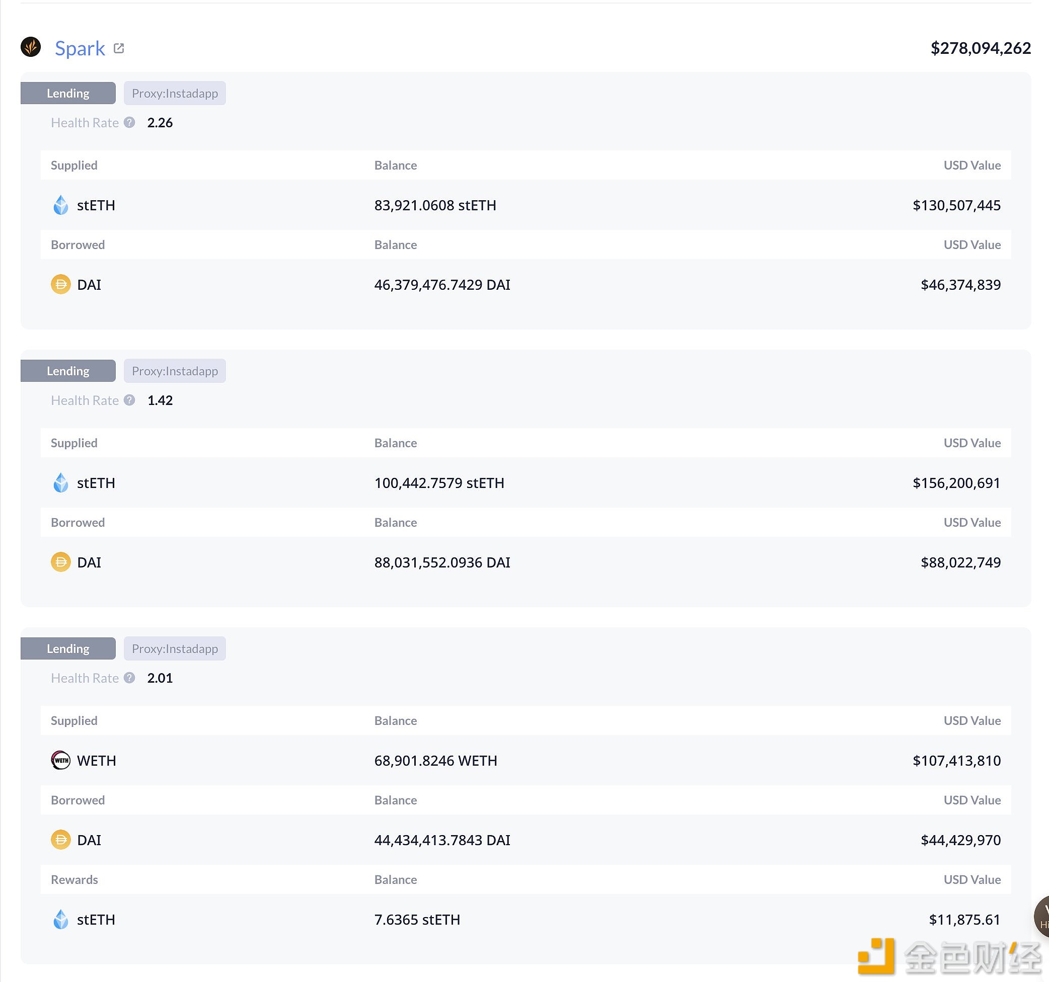 巨鲸7 Siblings共持仓66万枚ETH，借贷仓位清算价格低于1100美元