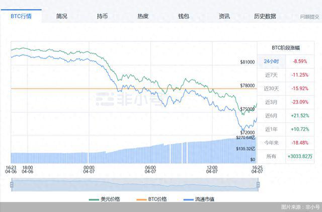 比特币大暴跌，44.65万人被爆仓13.81亿美元，什么原因？