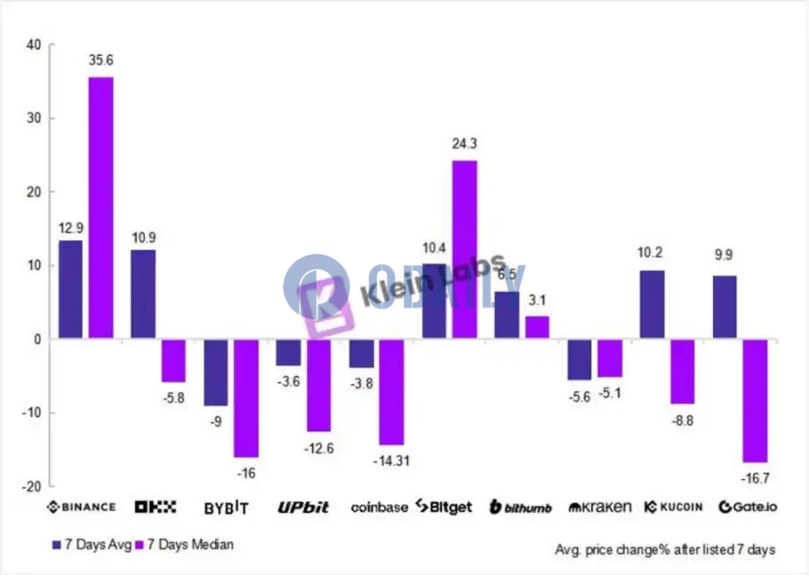 数据：24年上币表现最佳的CEX为币安、OKX和Bitget