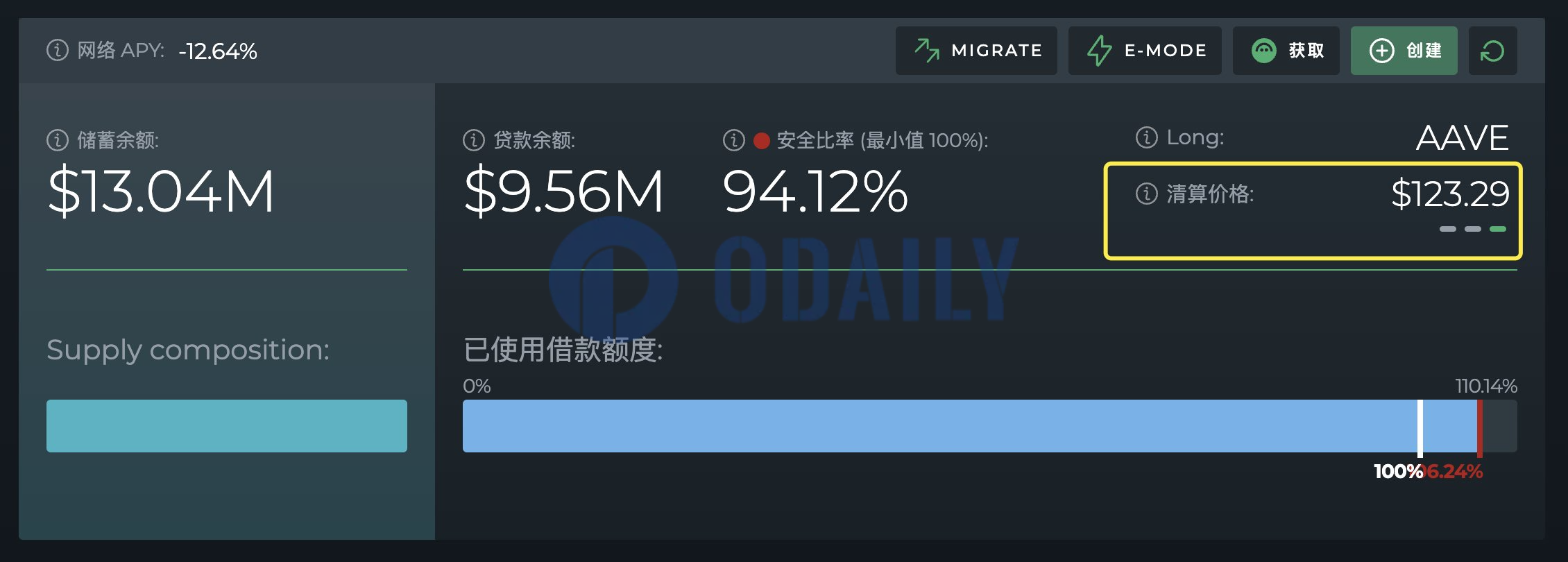 某AAVE巨鲸面临清算，仓位浮亏358万美元