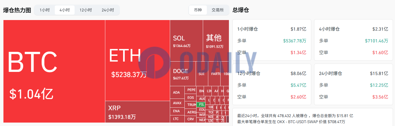 过去4小时全网爆仓已超2.3亿美元，主爆空单