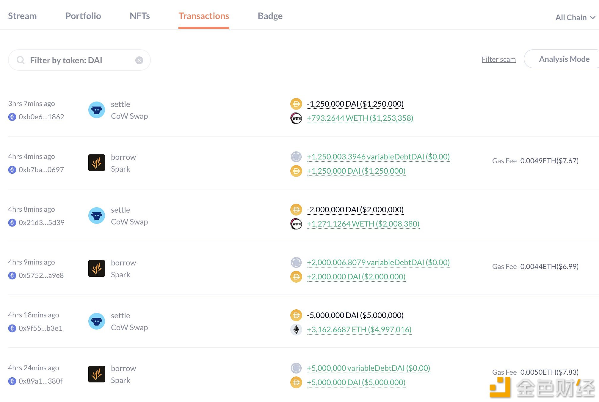 某鲸鱼从Spark借入825万枚DAI买入5,227枚ETH