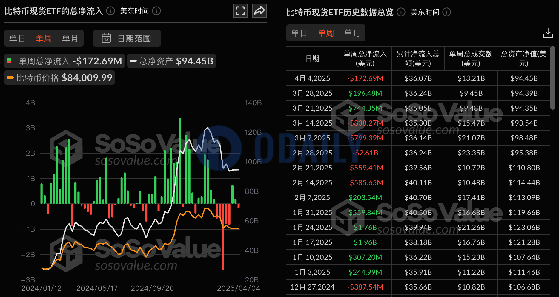 比特币现货ETF上周净流出1.73亿美元，灰度比特币ETF GBTC周度净流出为9548万美元