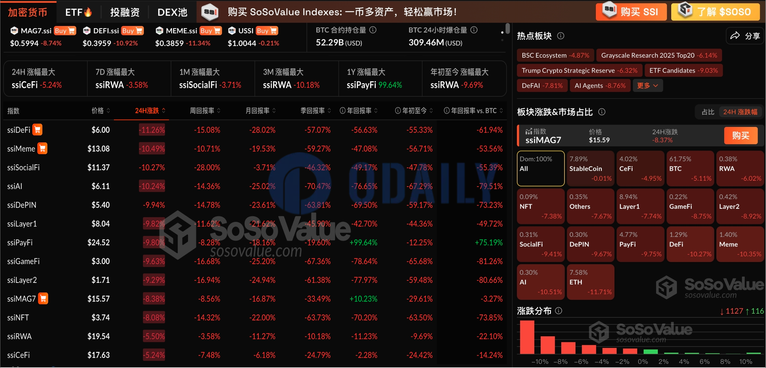 加密市场板块遭重挫，ETH领跌11.71%，BTC一度跌破78000美元