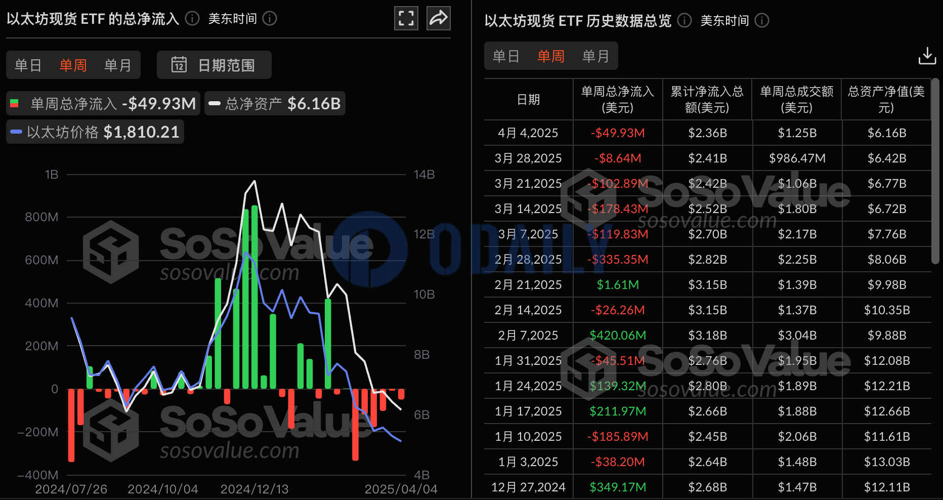 以太坊现货ETF上周单周净流出4993万美元，连续六周净流出