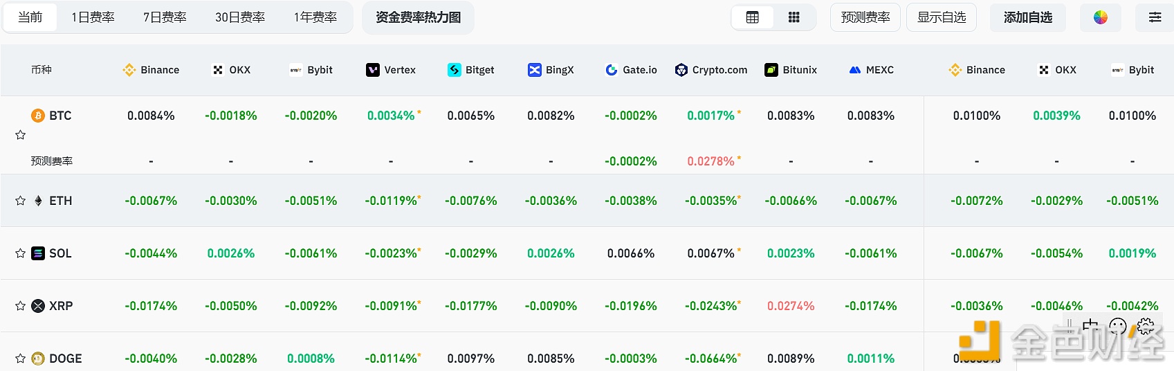 当前主流CEX、DEX资金费率情况加剧市场看跌态势