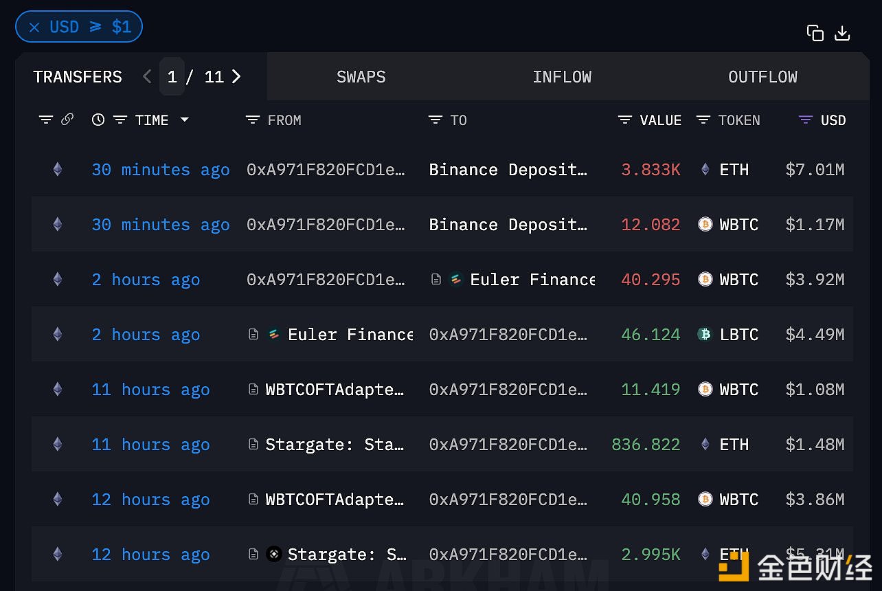 某巨鲸向Binance充值3833枚ETH及12枚WBTC，或将亏损超600万美元