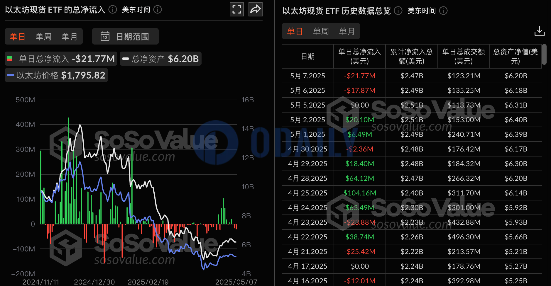 以太坊现货ETF昨日总净流出2177.39万美元，九支ETF无一净流入