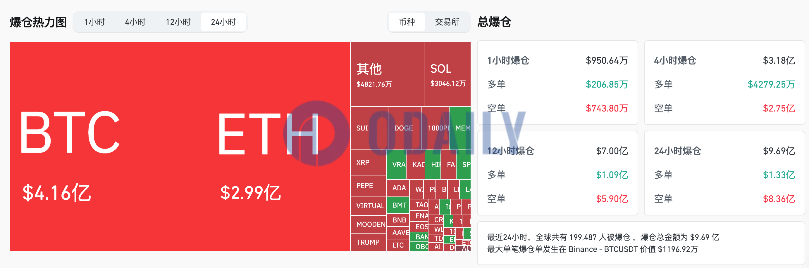 过去24小时全网爆仓9.69亿美元